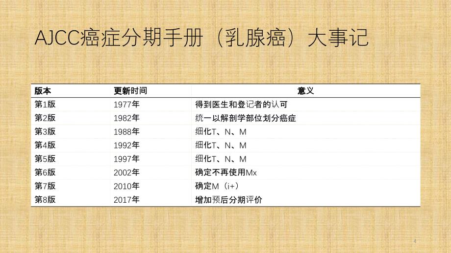 乳腺癌分期系统AJCC 第八版精编PPT课件_第4页