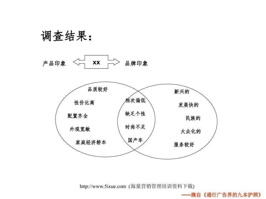 气车品牌提升之道ppt课件_第5页