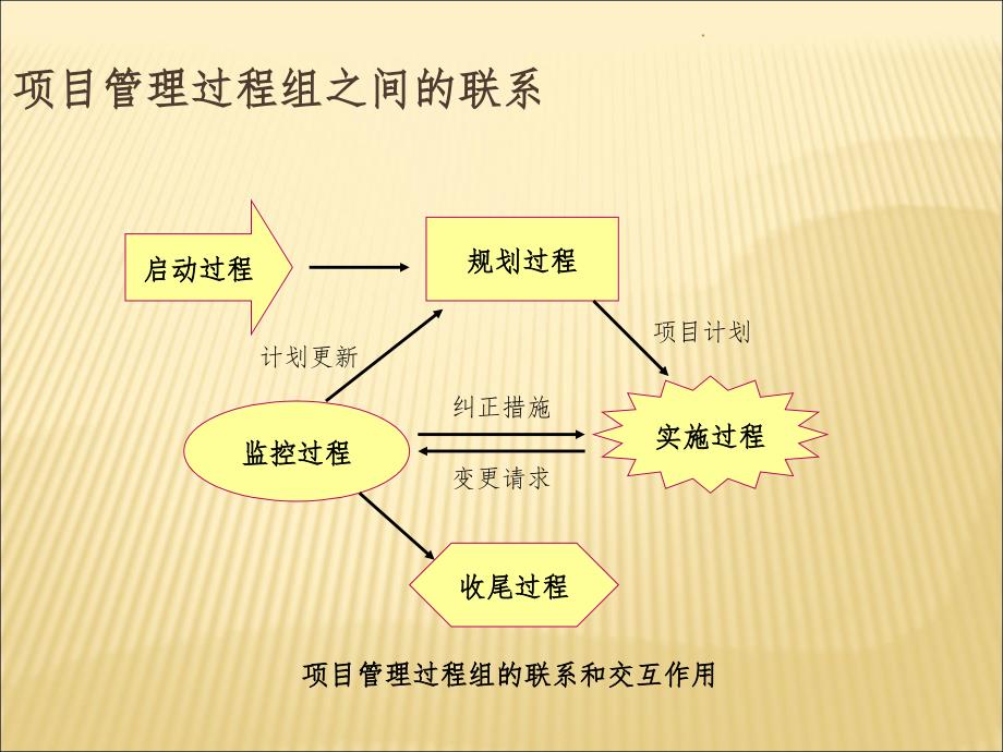 项目整合管理ppt课件_第3页