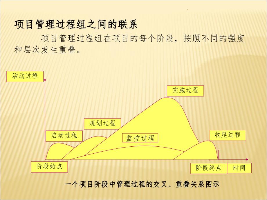 项目整合管理ppt课件_第4页