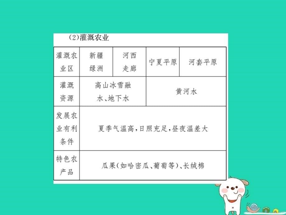 全国通用版中考地理八年级部分第8章西北地区青藏地区中国在世界复习课件_第5页