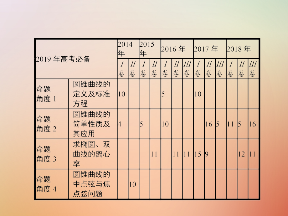 全国通用版高考数学总复习专题七解析几何7.2圆锥曲线的标准方程与性质课件理_第3页