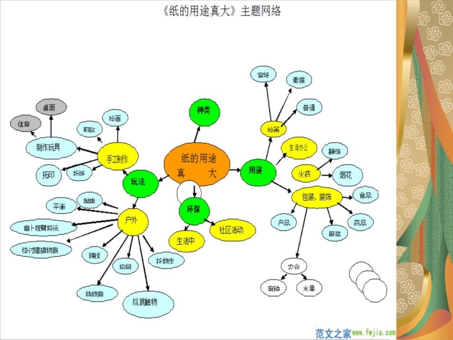 幼儿园主题网络教学提纲_第3页