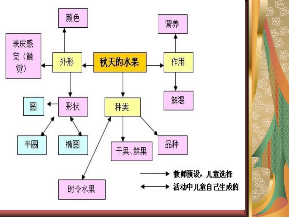 幼儿园主题网络教学提纲_第4页