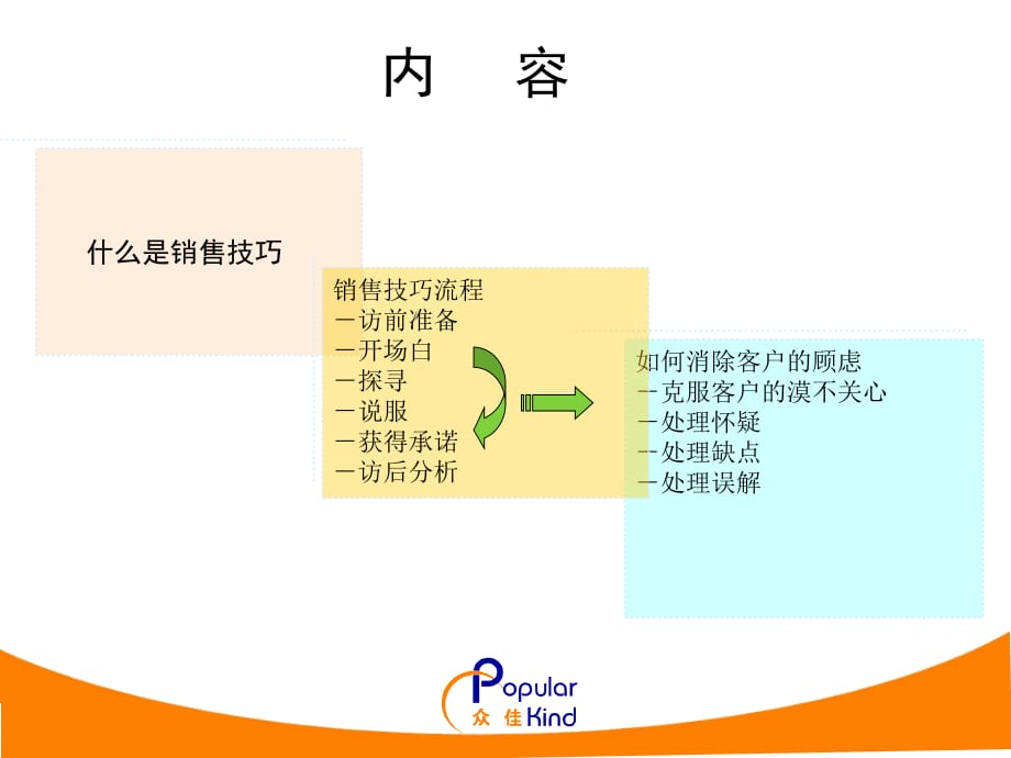 医药代表销售技巧岗前培训教程文件_第2页