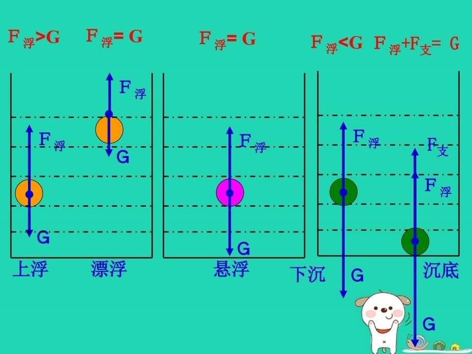 八年级物理下册第十章第三节物体的浮沉条件及应用课件（新版）新人教版_第5页