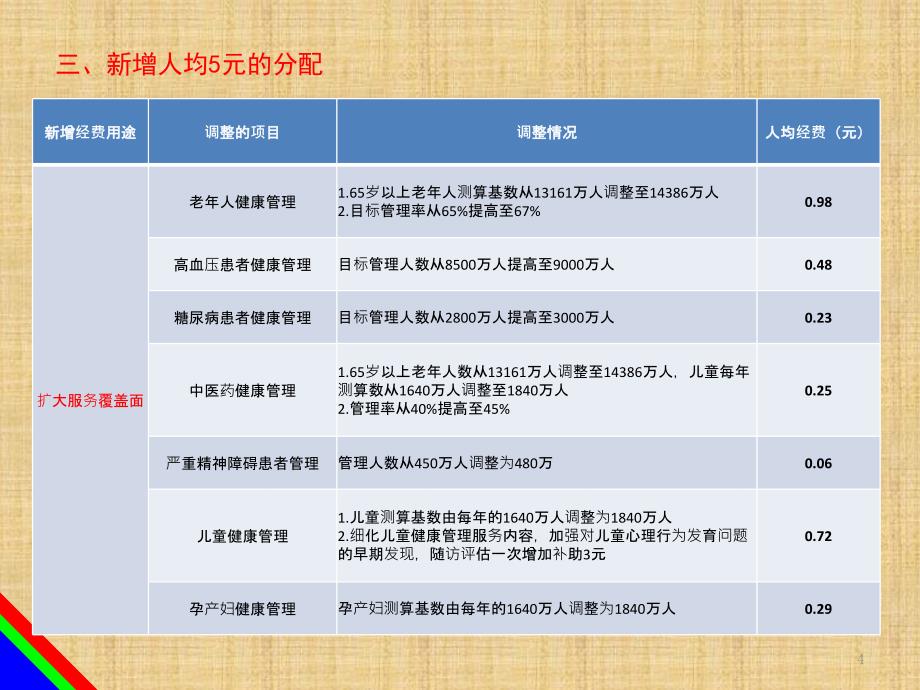 国家基本公共卫生服务项目有关工作和要求0914精编PPT课件_第4页