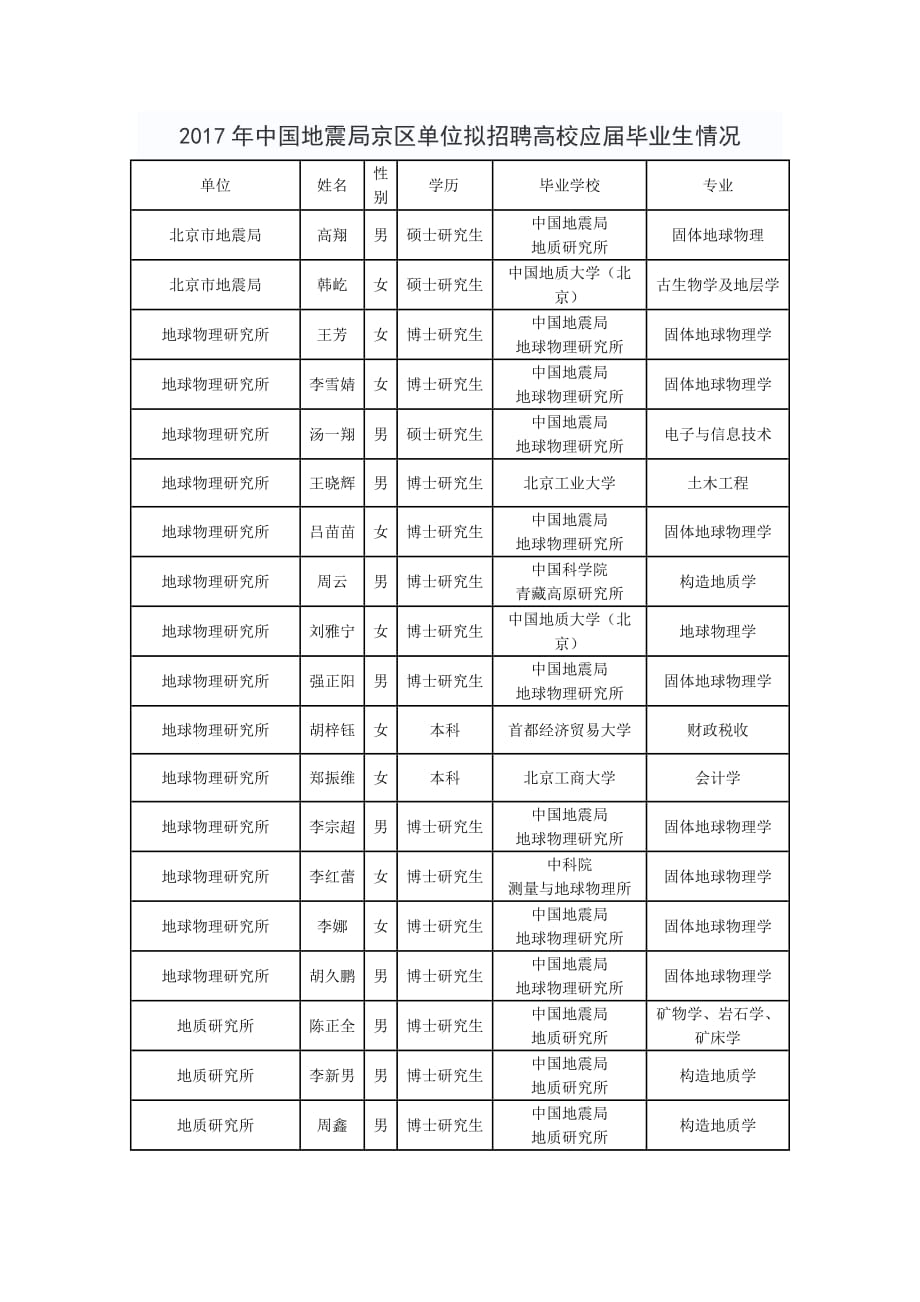 中国地震局京区单位拟招聘高校应届毕业生情况_第1页