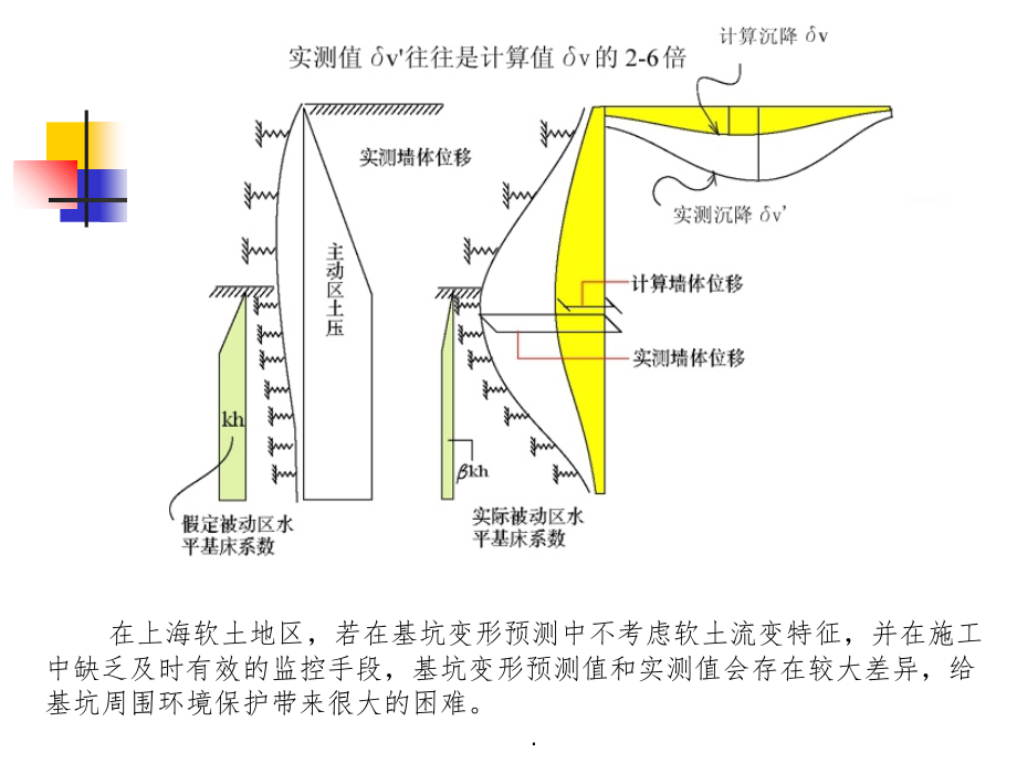 基坑工程时空效应ppt课件_第4页