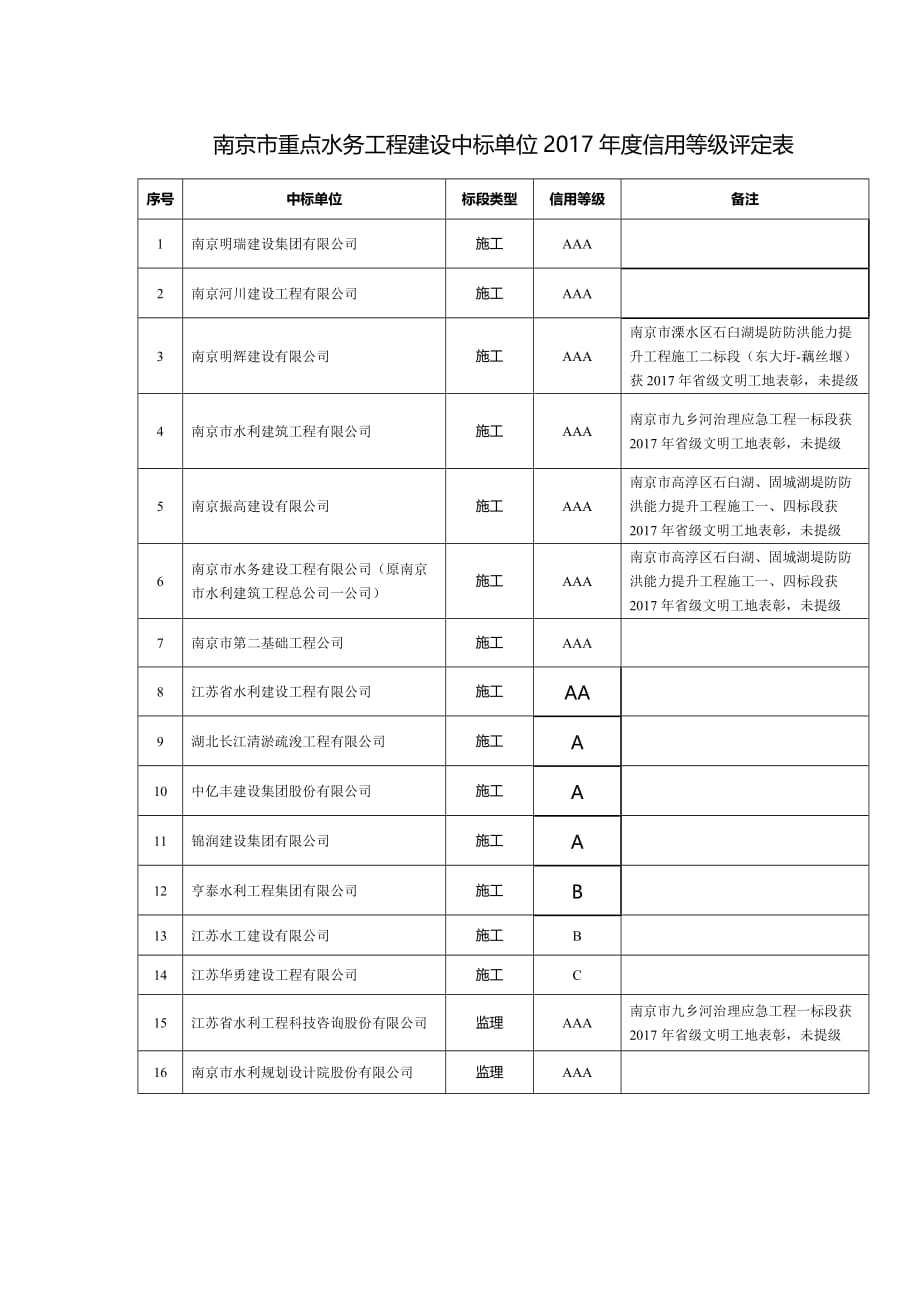 南京市重点水利工程建设中标单位第二季度履约考核._第2页