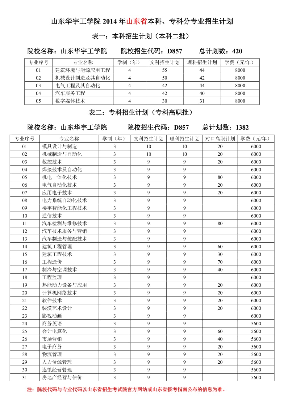 山东华宇工学院河北省本科专科分专业招生计划_第1页