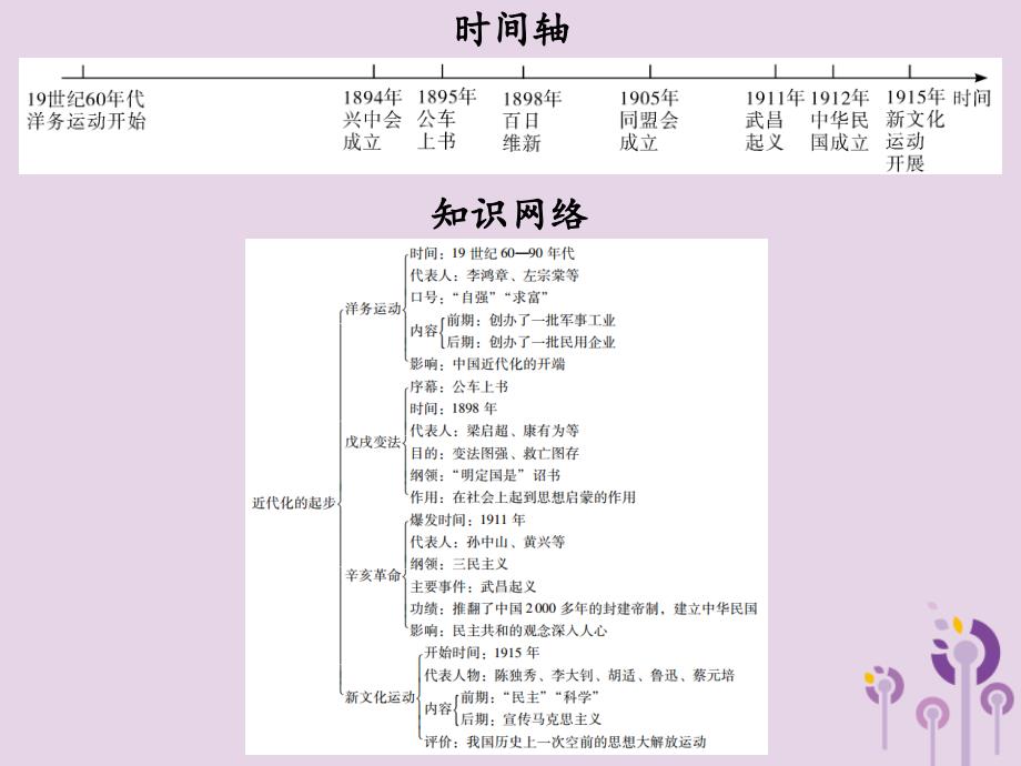 广东省中考历史总复习第一部分中国近代史主题二近代化的起步讲解课件_第3页