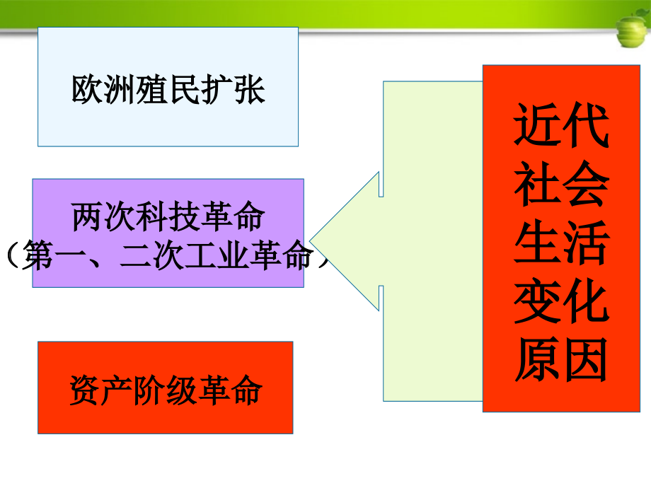 4社会生活的变化.ppt_第3页