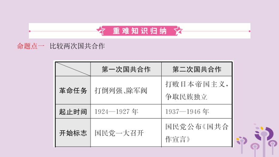 山东省潍坊市中考历史一轮复习中国近代史第十一单元中华民族的抗日战争课件_第2页