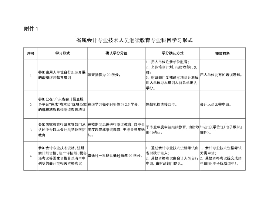 2020年度广东省会计专业技术人员继续教育专业科目学习指南.doc_第4页