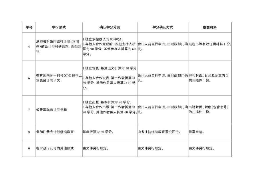 2020年度广东省会计专业技术人员继续教育专业科目学习指南.doc_第5页