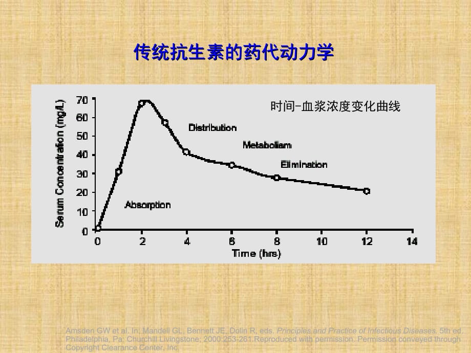 阿奇霉素药代动力学精编PPT课件_第3页