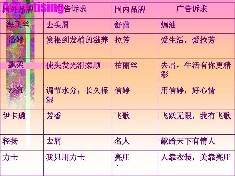 广告诉求的基本策略ppt课件_第4页