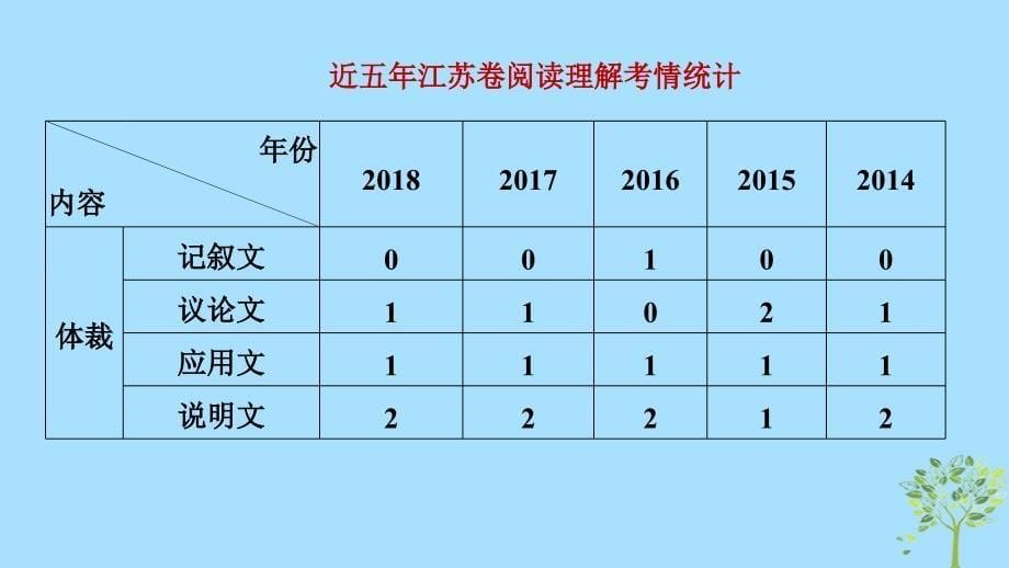 江苏专用高考英语二轮增分策略专题三阅读理解第一节技法点拨课件_第5页