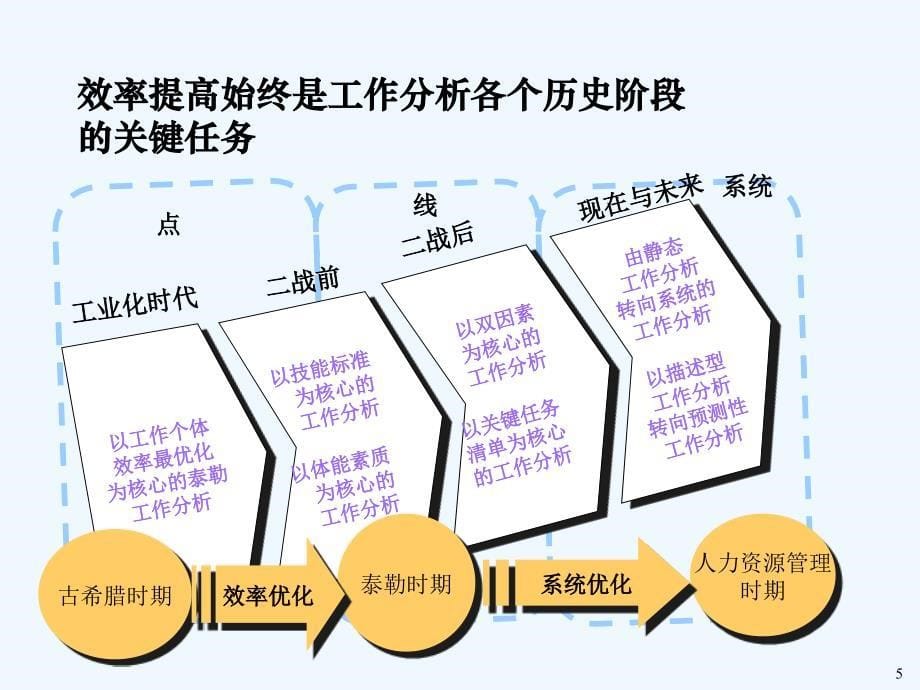 工作分析的方法与岗位评价_第5页