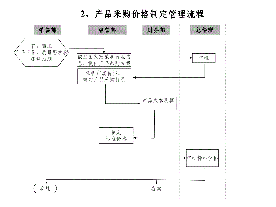 果蔬贸易主要业务流程图ppt课件_第3页