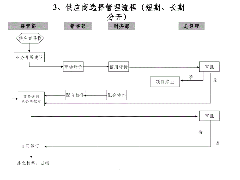 果蔬贸易主要业务流程图ppt课件_第4页