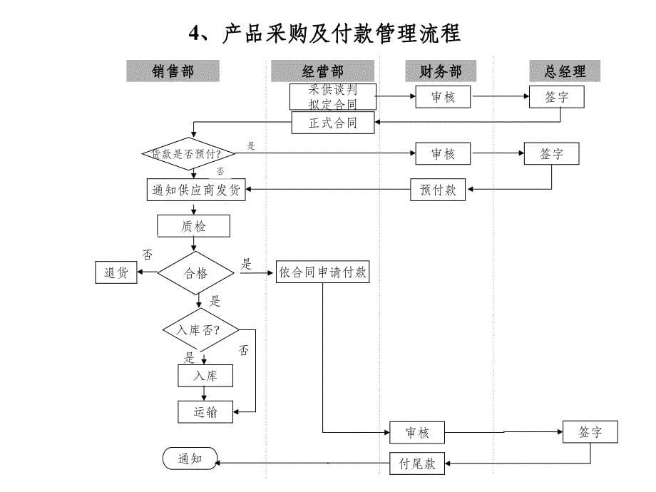 果蔬贸易主要业务流程图ppt课件_第5页