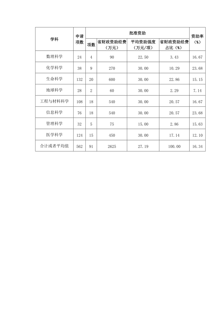 2021年度浙江省自然科学基金重点项目申请指南_第2页