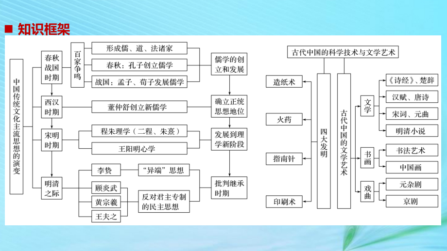 江苏专用高考历史二轮复习板块一古代史部分专题三古代中国的主流传统思想与科技文艺课件_第2页