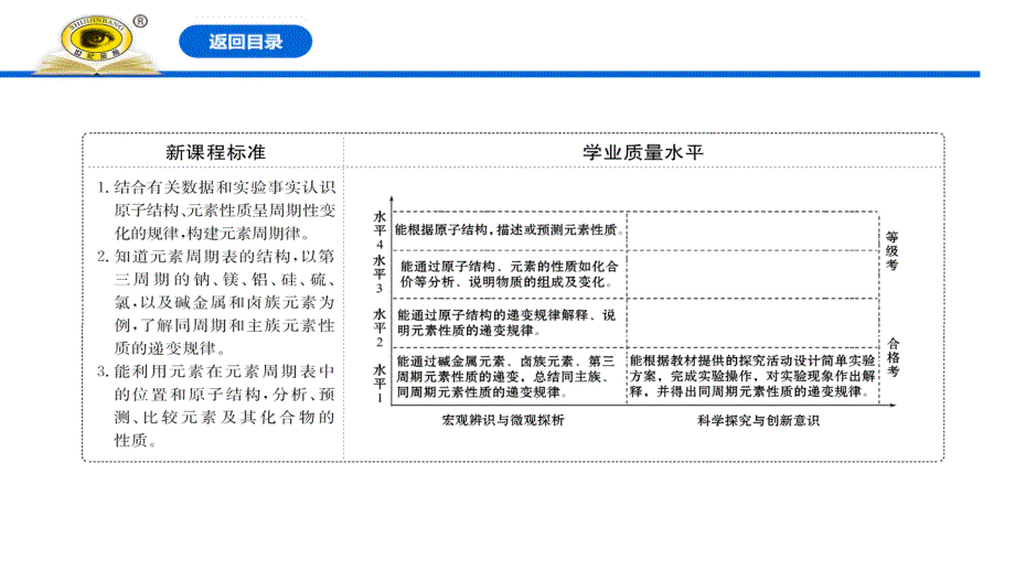 2019-2020学年新人教版必修1：4.2.1元素性质的周期性变化规律课件（58张）.pptx_第2页