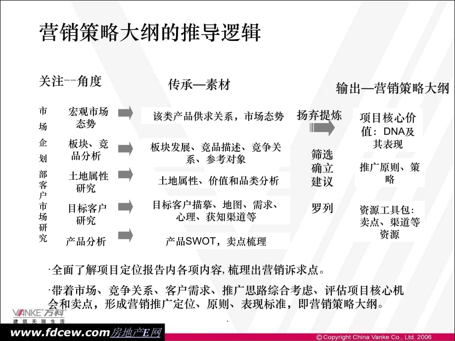 房地产项目标准化营销策略与规定动作ppt课件_第5页