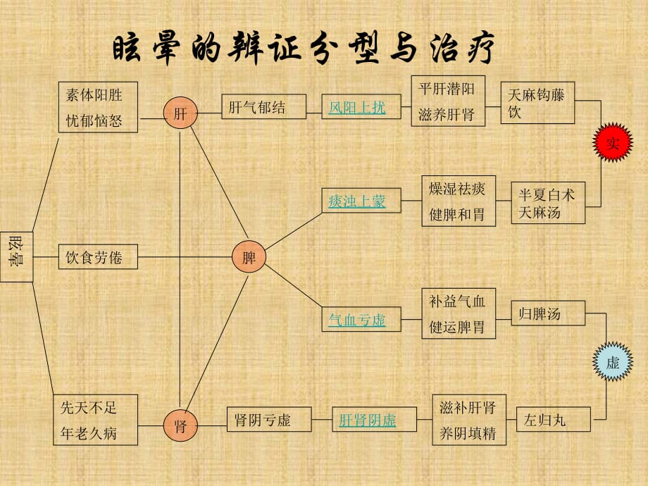 眩晕的辨证分型与治疗精编PPT课件_第1页