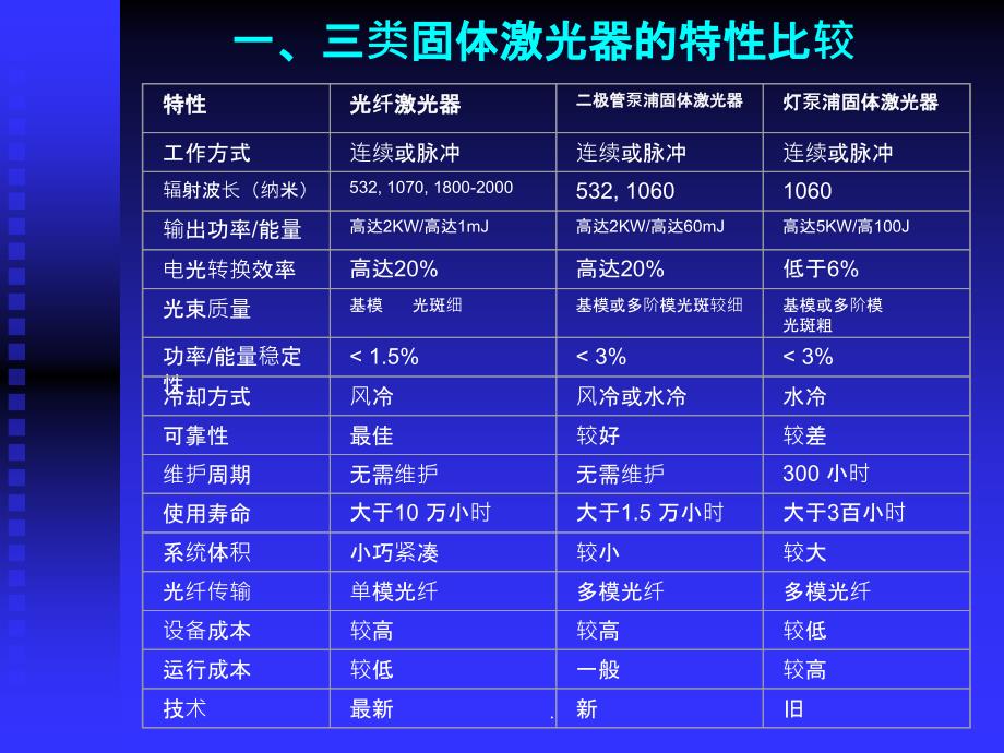 固体激光器基本原理以及应用ppt课件_第4页