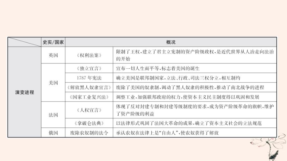 山东省济宁市中考历史专题复习专题十一中外历史上的民主与法治建设课件_第4页