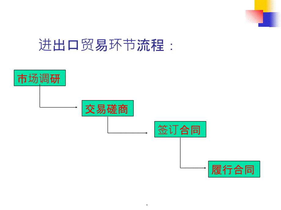 第四章 进出口贸易业务程序ppt课件_第3页