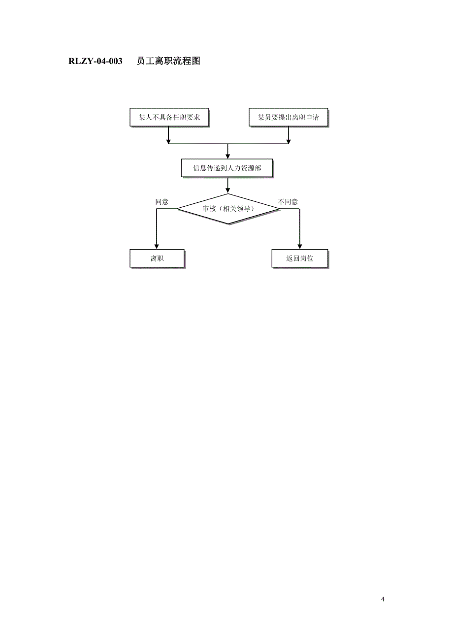 人力资源部规范化管理工作指南系统光盘正文第四章_第4页