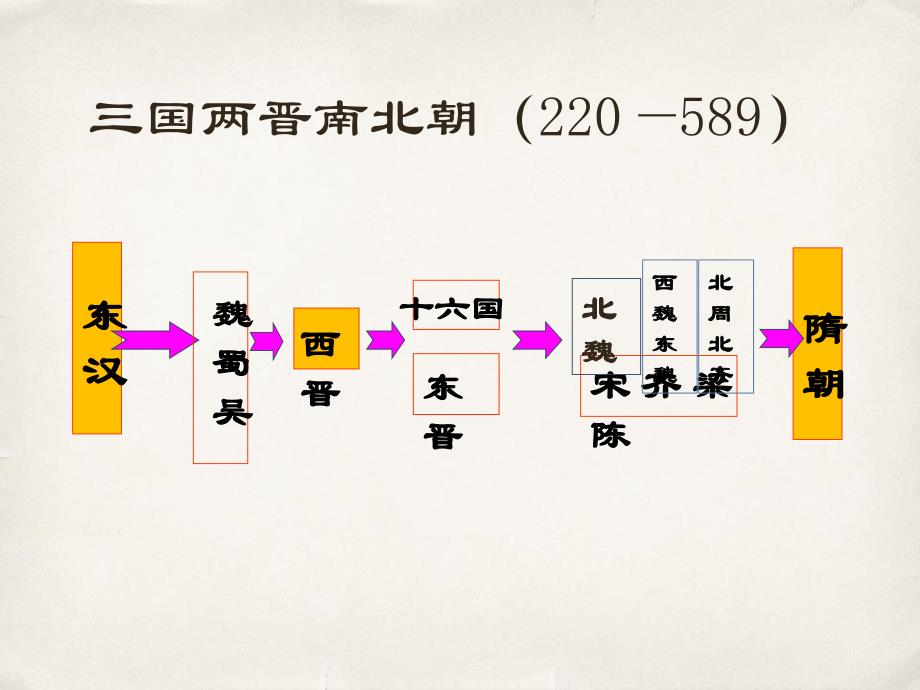 1三国两晋南北朝的政权更迭与民族交融.pptx_第3页