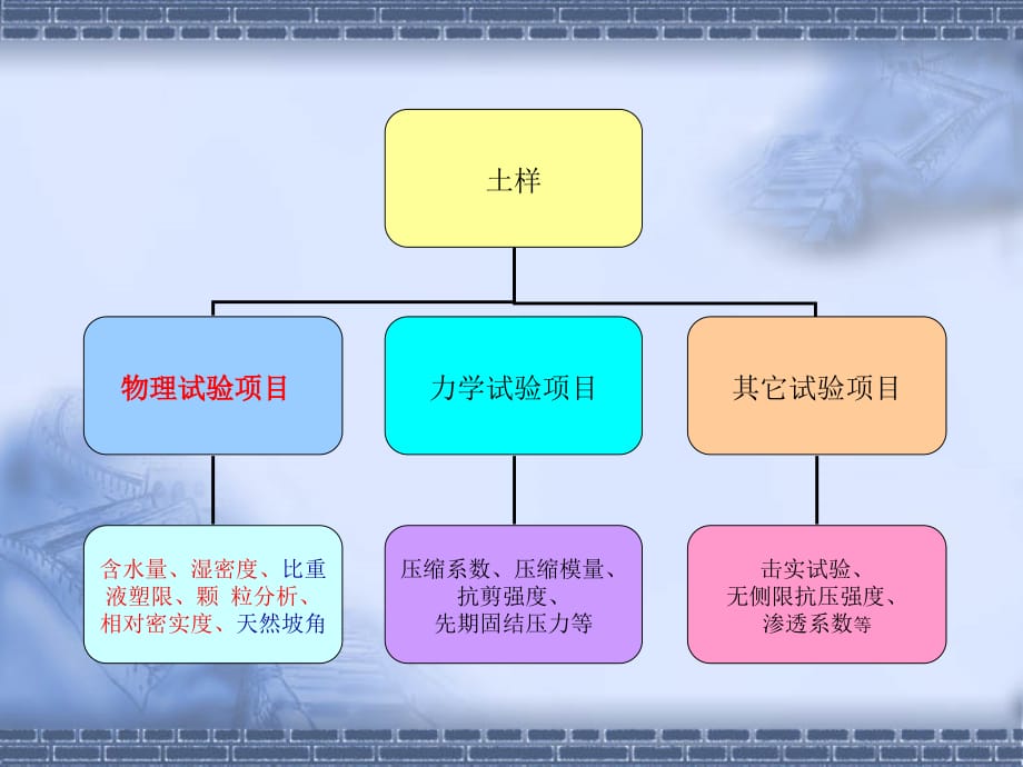 土工试验规程物理指标试验_第2页