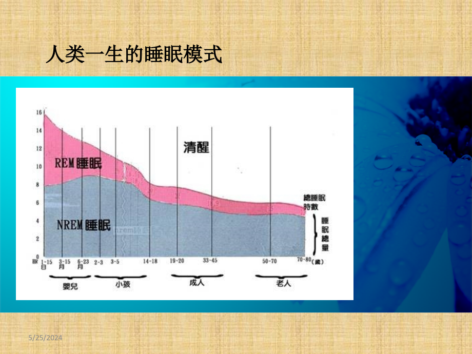 睡眠障碍及药物治疗策略孙俊伟.3.21精编PPT课件_第4页