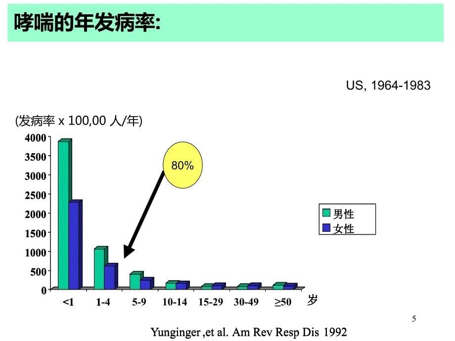 儿童哮喘的长期管理PPT参考幻灯片_第5页