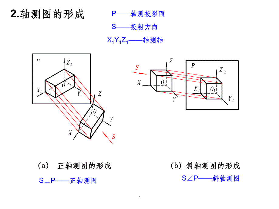 建筑制图与识图-第4章 轴测图ppt课件_第4页