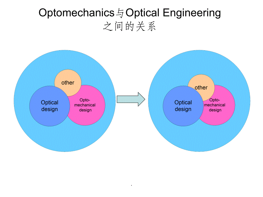 光学机械设计ppt课件_第4页