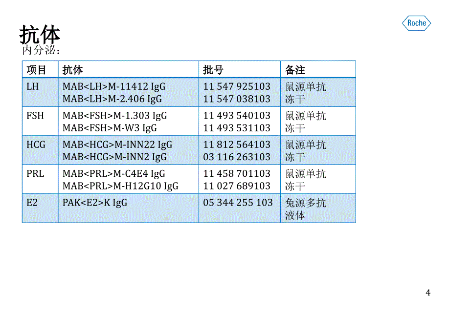 roche免疫产品原料简介PPT参考幻灯片_第4页