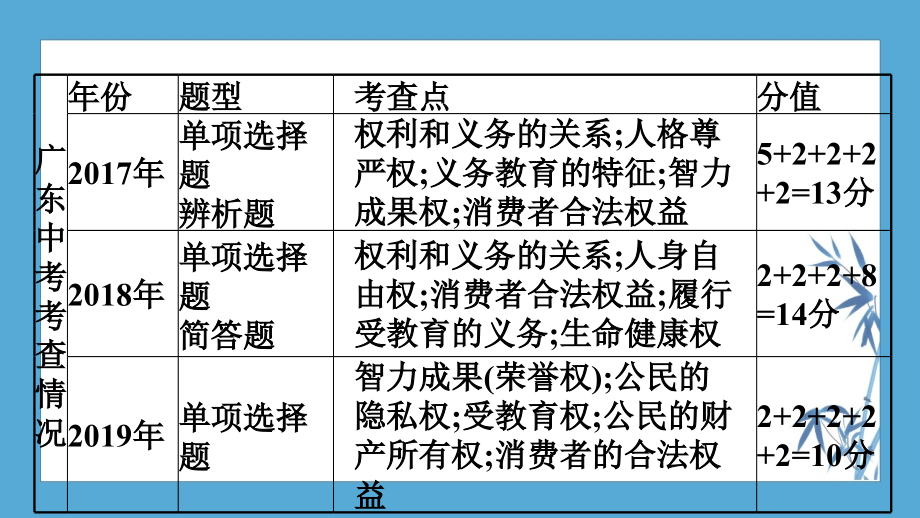 2020 中考冲刺 道德与法治 高分突破--第三节　权利义务　行使履行_第4页