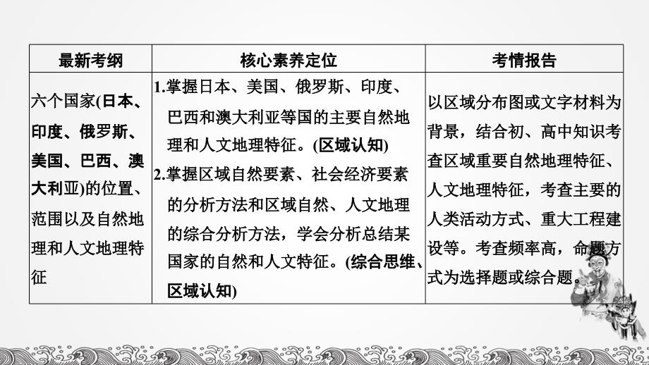 人教版高中地理总复习2020第40讲 世界重要国家_第2页