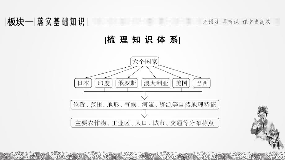 人教版高中地理总复习2020第40讲 世界重要国家_第3页