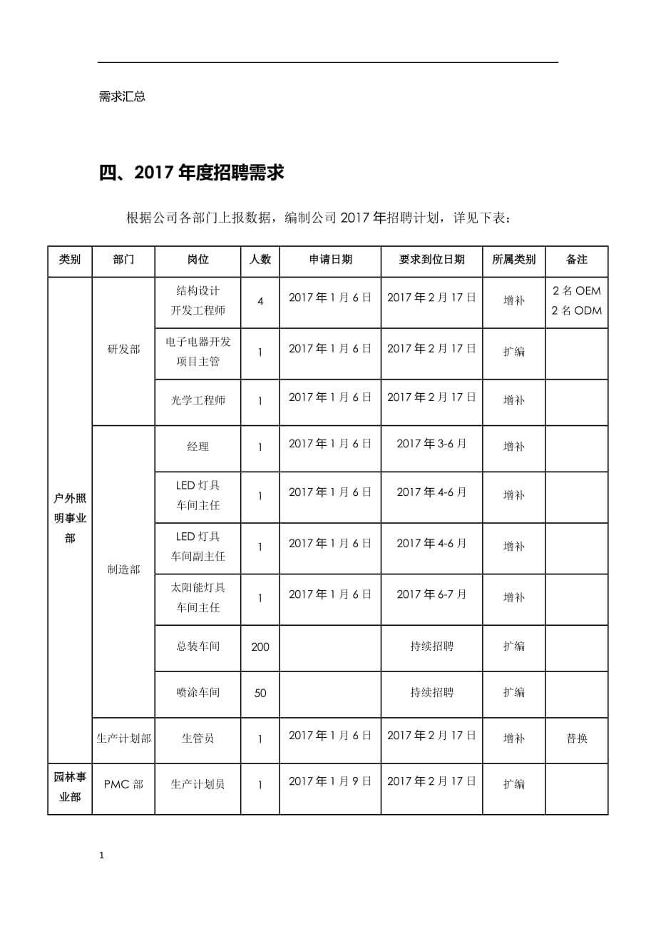 【招聘规划】年度招聘计划方案教学教案_第2页