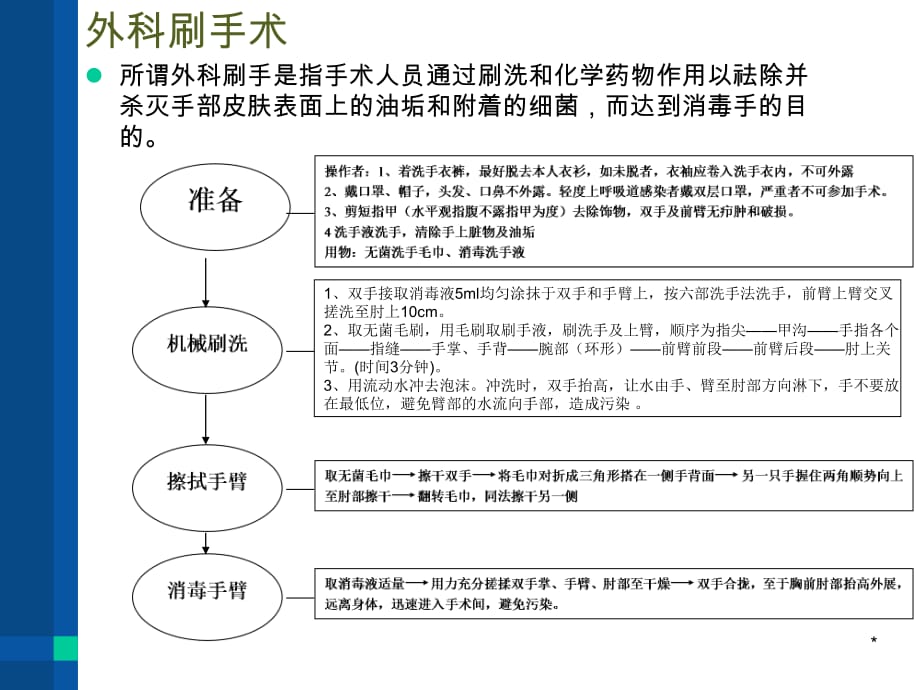 手术室基本技能操作流程PPT参考幻灯片_第4页