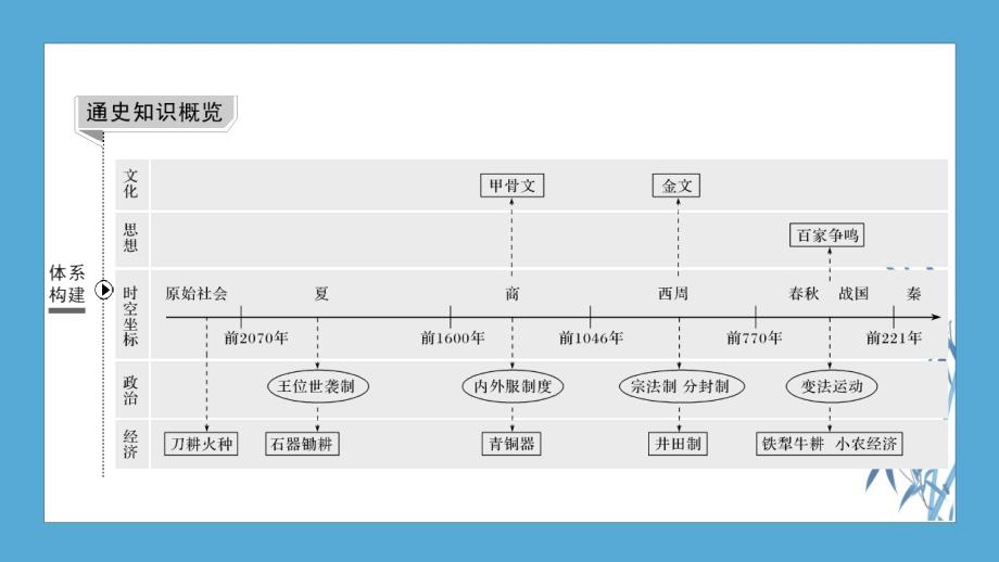 2020历史新高考冲刺（京津海南）---第1讲古代中华文明的起源与奠基——先秦_第2页