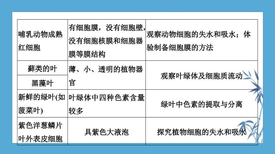 2020 高考冲刺 生物 新高考（京津海南）---专题八　实验与探究_第5页